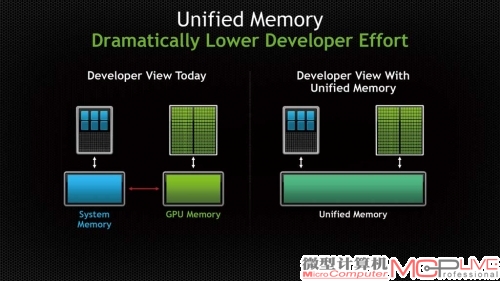 CUDA 6.0的出现，是NVIDIA在并行计算上大获成功的表现，也是NVIDIA软件环境完成的标志之一。