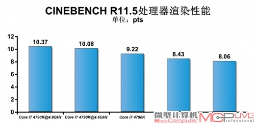 Core i7 4790K默认性能与超频性能测试成绩