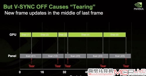 显卡输出帧和显示器显示帧不同步，是撕裂出现的根本原因。