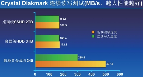 Crystal Diskmark连续读写测试