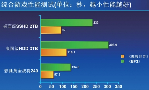 游戏综合应用测试(PCMark 8)