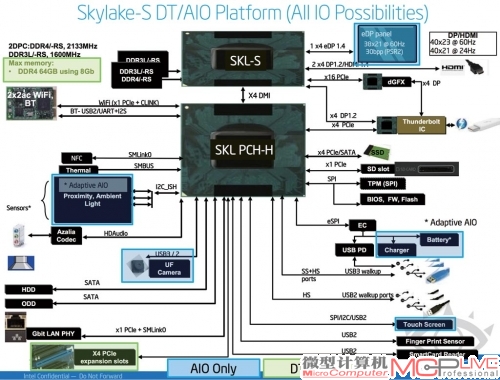 Skylake详细的支持设备情况，其中蓝色的是All in One设备支持的，绿色则是桌面设备支持，其余的两者都可以支持。