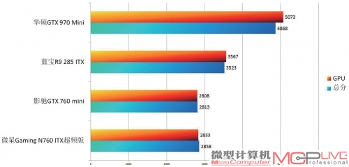  4款卡理论性能测试成绩