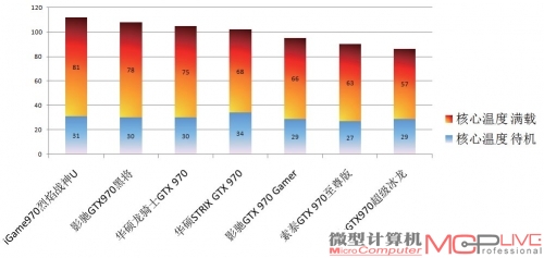 7款GTX 970散热能力对比测试