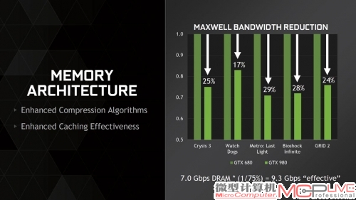 GTX 960也具备TDCC显存压缩技术，玩家们应该不陌生，在GTX 980上我们已经见识过了。