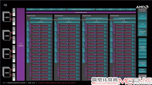 Fiji核心架构示意图(左)，除了显存控制器模块的明显变化，它相比之前的Hawaii XT(右)主要就是暴增了流处理器单元，注意看右侧的功能模块区和顶部的ACE等单元，两者几乎完全一样。