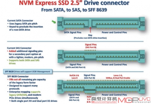 SAS、U.2（也就是SFF-8639）和SATA的数据和供电接口结构看起来非常相似。