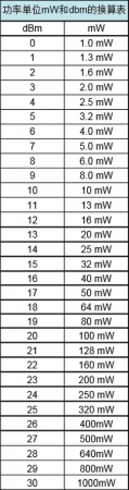 无线发射功率单位mW和dBM换算表