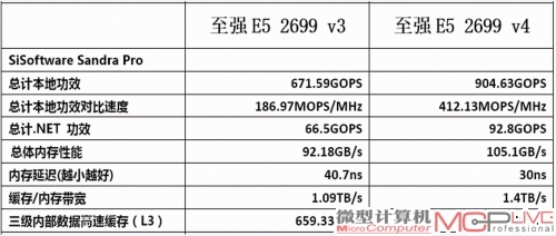 SiSoftware Sandra对比测试结果